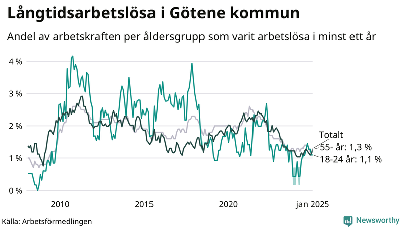 Graf: Andel arbetslösa uppdelat i åldersgrupper i Götene