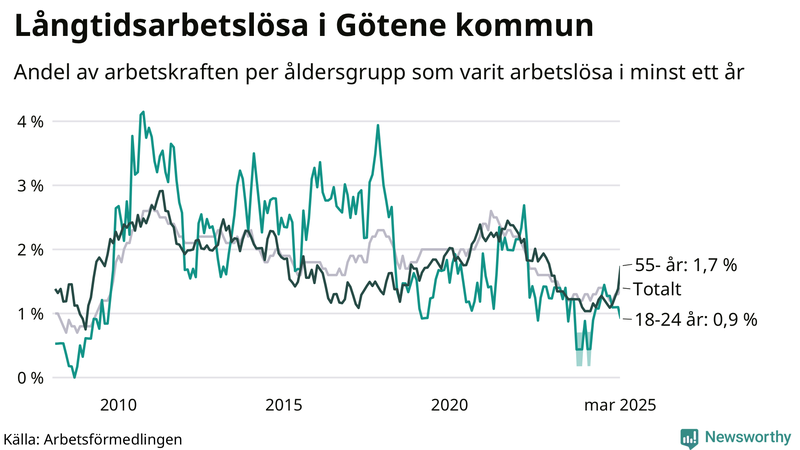 Graf: Andel arbetslösa uppdelat i åldersgrupper i Götene