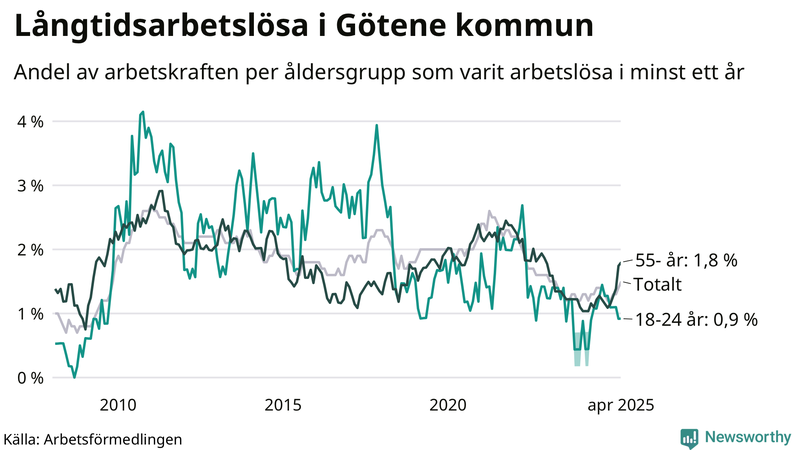 Graf: Andel arbetslösa uppdelat i åldersgrupper i Götene