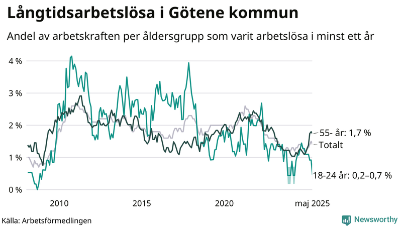 Graf: Andel arbetslösa uppdelat i åldersgrupper i Götene