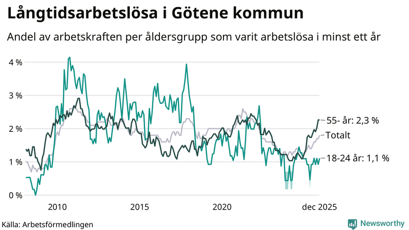 Graf: Andel arbetslösa uppdelat i åldersgrupper i Götene
