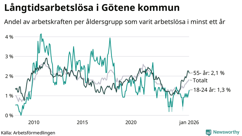 Graf: Andel arbetslösa uppdelat i åldersgrupper i Götene