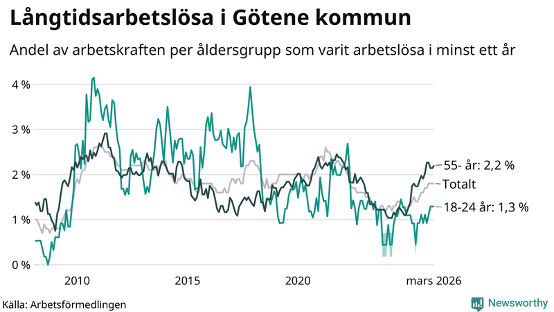 Graf: Andel arbetslösa uppdelat i åldersgrupper i Götene