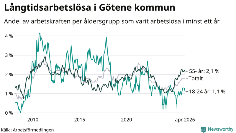 Graf: Andel arbetslösa uppdelat i åldersgrupper i Götene