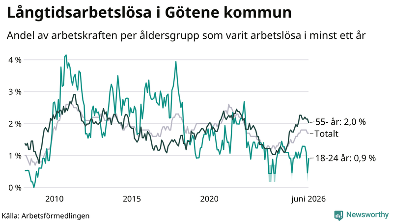 Graf: Andel arbetslösa uppdelat i åldersgrupper i Götene