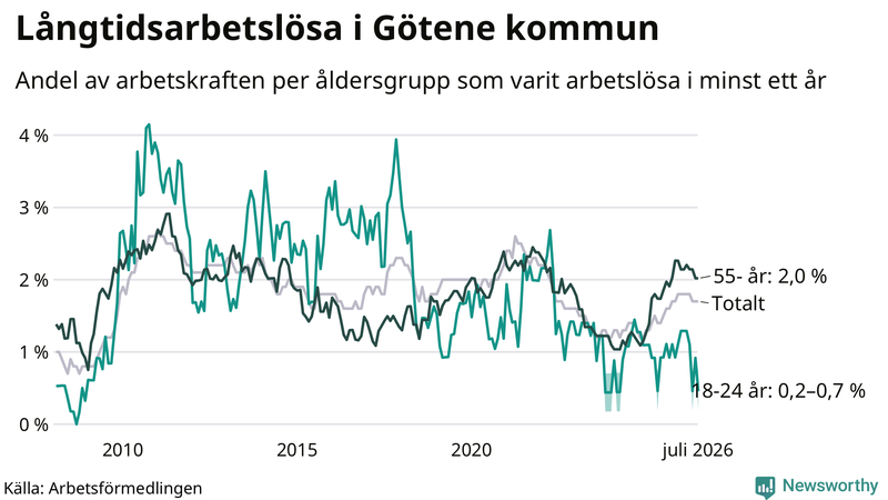 Graf: Andel arbetslösa uppdelat i åldersgrupper i Götene