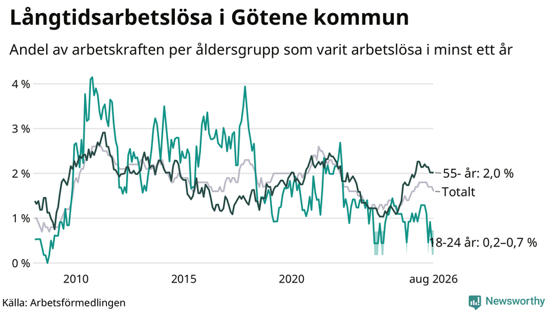 Graf: Andel arbetslösa uppdelat i åldersgrupper i Götene