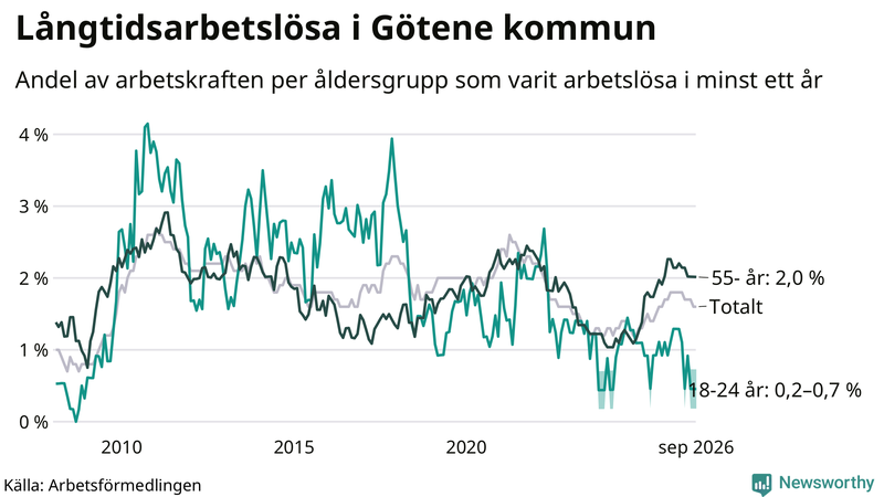 Graf: Andel arbetslösa uppdelat i åldersgrupper i Götene