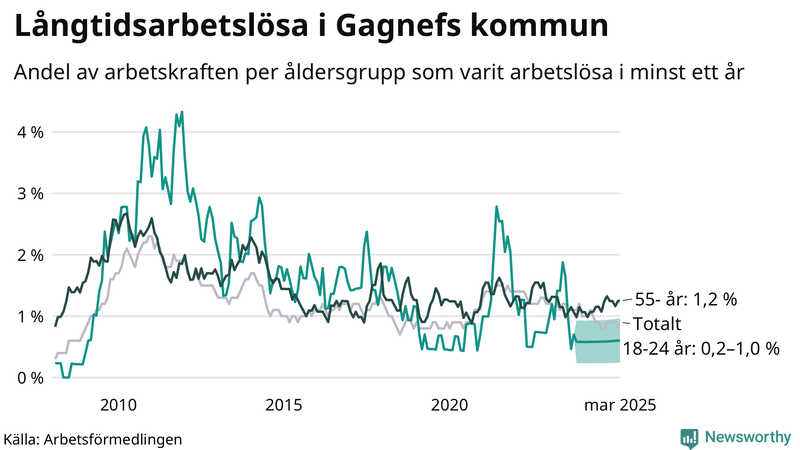 Graf: Andel arbetslösa uppdelat i åldersgrupper i Gagnef