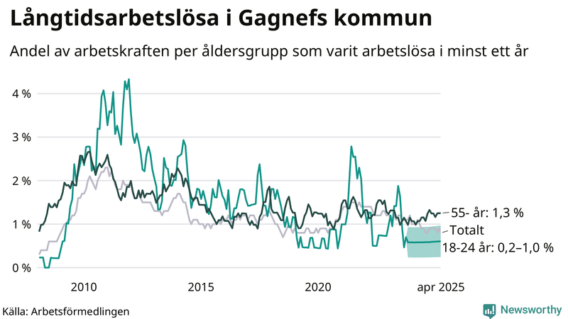 Graf: Andel arbetslösa uppdelat i åldersgrupper i Gagnef