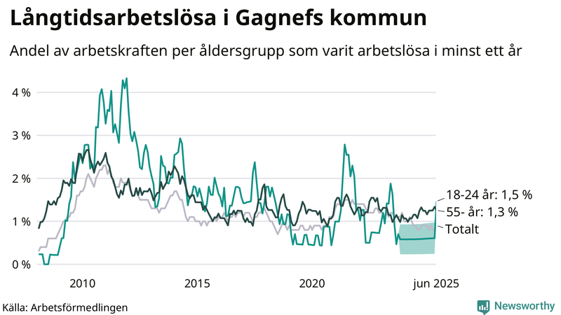 Graf: Andel arbetslösa uppdelat i åldersgrupper i Gagnef