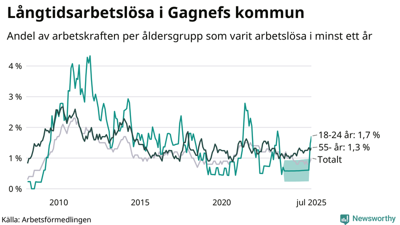 Graf: Andel arbetslösa uppdelat i åldersgrupper i Gagnef