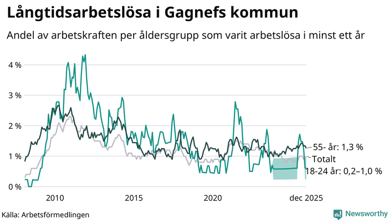 Graf: Andel arbetslösa uppdelat i åldersgrupper i Gagnef