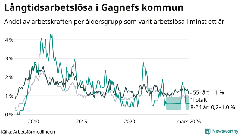 Graf: Andel arbetslösa uppdelat i åldersgrupper i Gagnef
