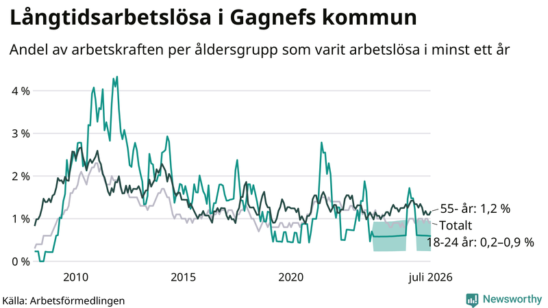 Graf: Andel arbetslösa uppdelat i åldersgrupper i Gagnef