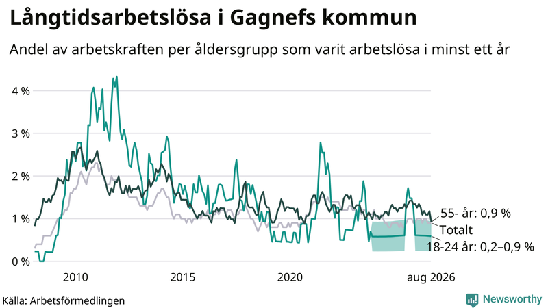 Graf: Andel arbetslösa uppdelat i åldersgrupper i Gagnef