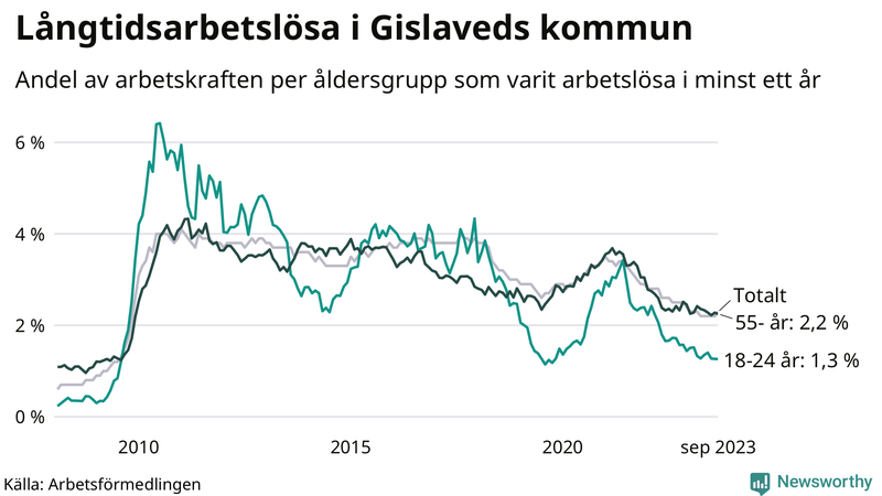 Graf: Andel arbetslösa uppdelat i åldersgrupper i Gislaved