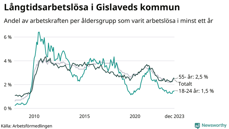 Graf: Andel arbetslösa uppdelat i åldersgrupper i Gislaved