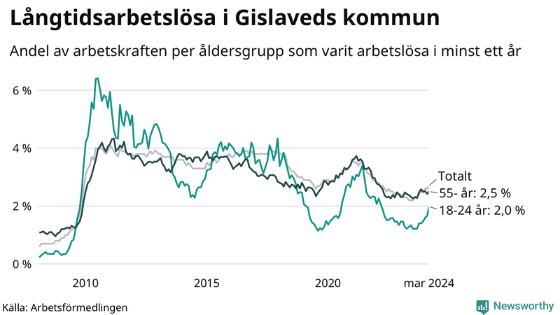 Graf: Andel arbetslösa uppdelat i åldersgrupper i Gislaved