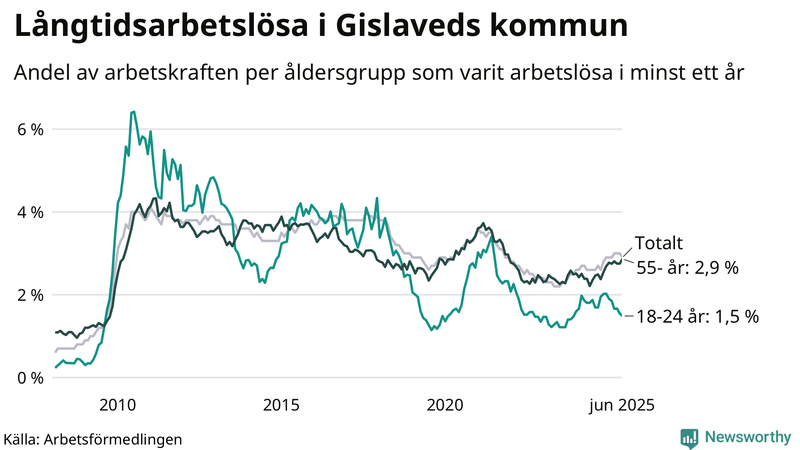 Graf: Andel arbetslösa uppdelat i åldersgrupper i Gislaved