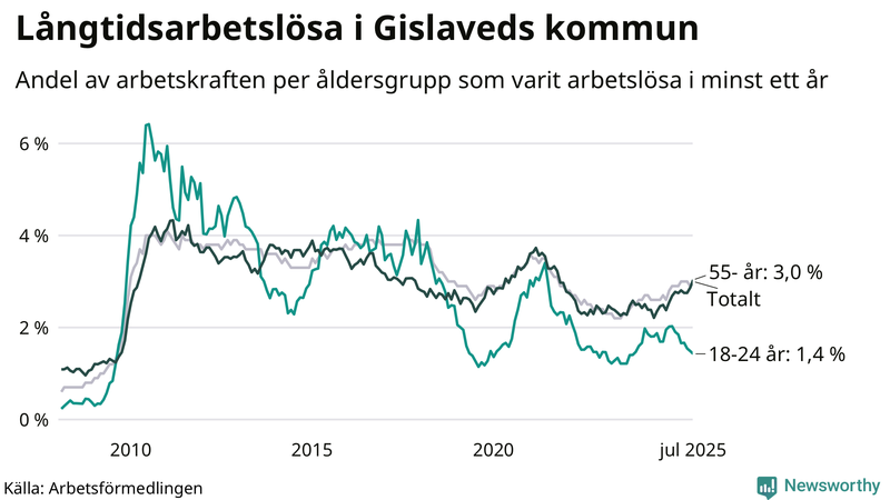 Graf: Andel arbetslösa uppdelat i åldersgrupper i Gislaved