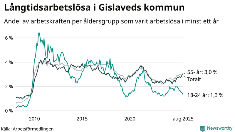 Graf: Andel arbetslösa uppdelat i åldersgrupper i Gislaved
