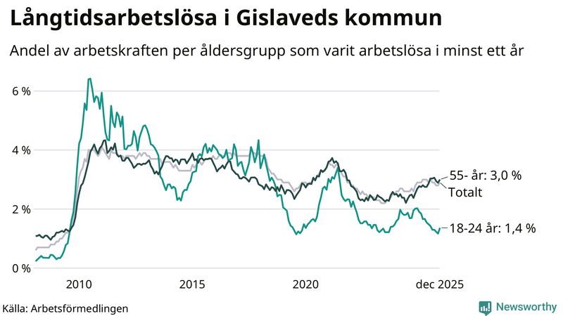 Graf: Andel arbetslösa uppdelat i åldersgrupper i Gislaved