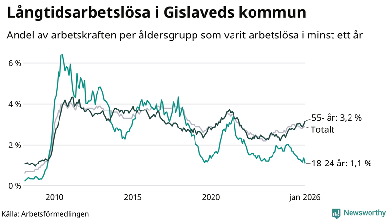Graf: Andel arbetslösa uppdelat i åldersgrupper i Gislaved