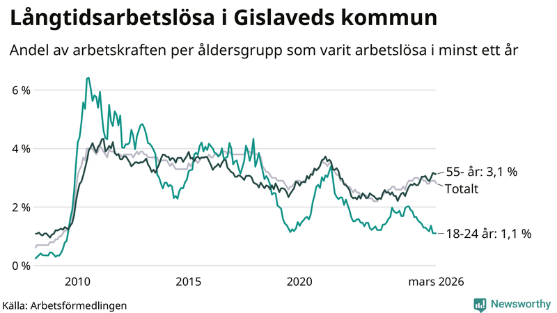 Graf: Andel arbetslösa uppdelat i åldersgrupper i Gislaved
