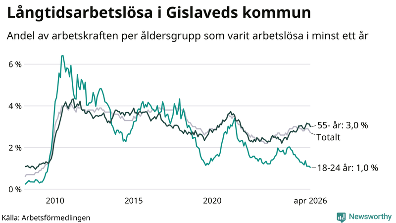 Graf: Andel arbetslösa uppdelat i åldersgrupper i Gislaved