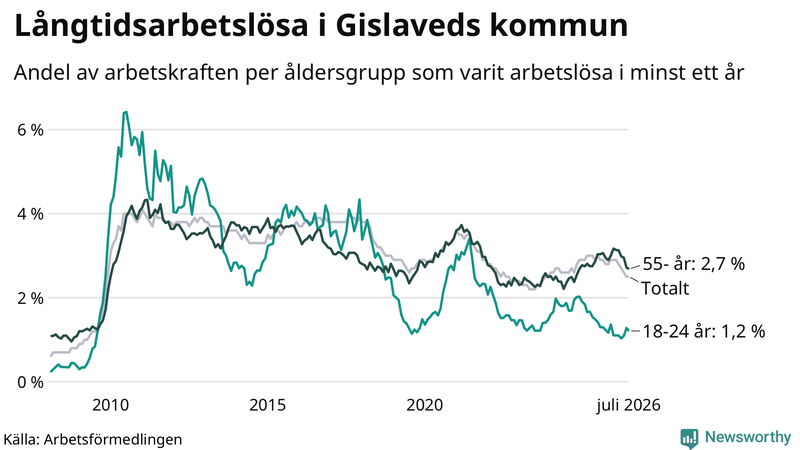 Graf: Andel arbetslösa uppdelat i åldersgrupper i Gislaved