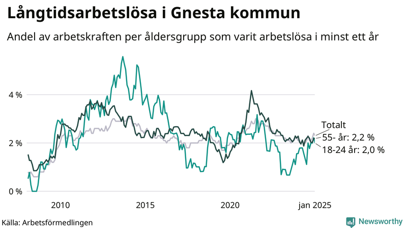 Graf: Andel arbetslösa uppdelat i åldersgrupper i Gnesta