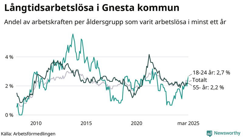 Graf: Andel arbetslösa uppdelat i åldersgrupper i Gnesta