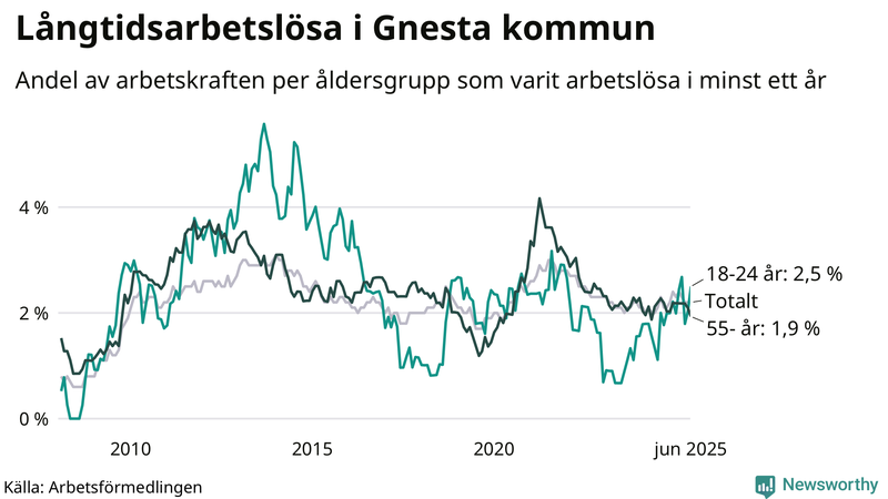 Graf: Andel arbetslösa uppdelat i åldersgrupper i Gnesta