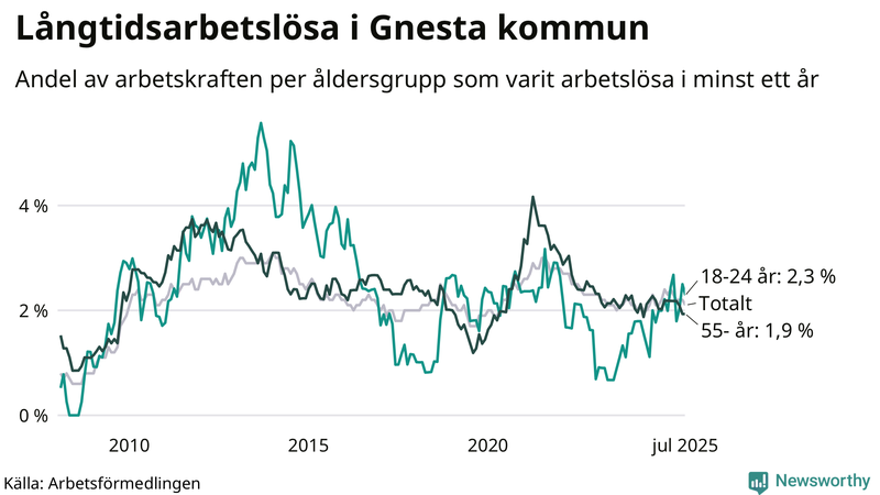Graf: Andel arbetslösa uppdelat i åldersgrupper i Gnesta
