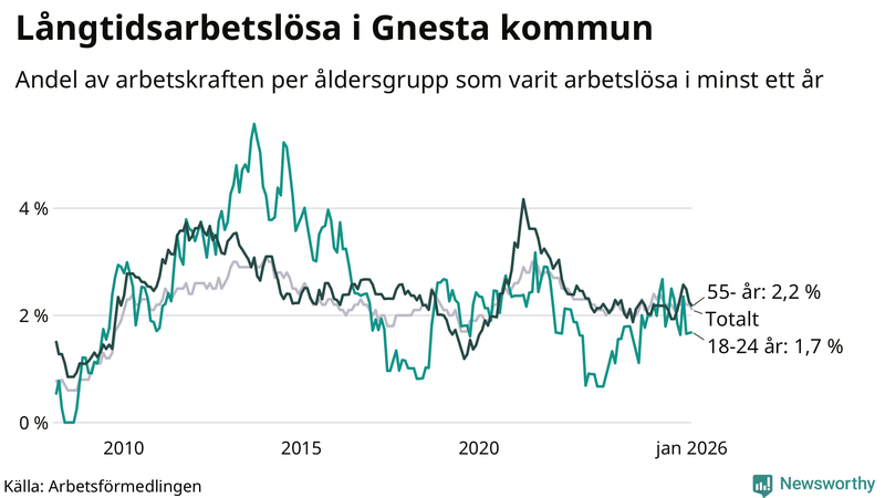 Graf: Andel arbetslösa uppdelat i åldersgrupper i Gnesta
