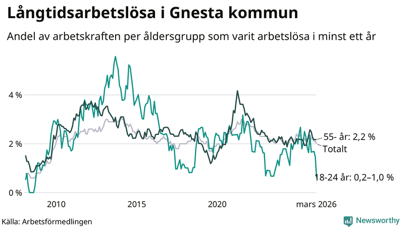 Graf: Andel arbetslösa uppdelat i åldersgrupper i Gnesta
