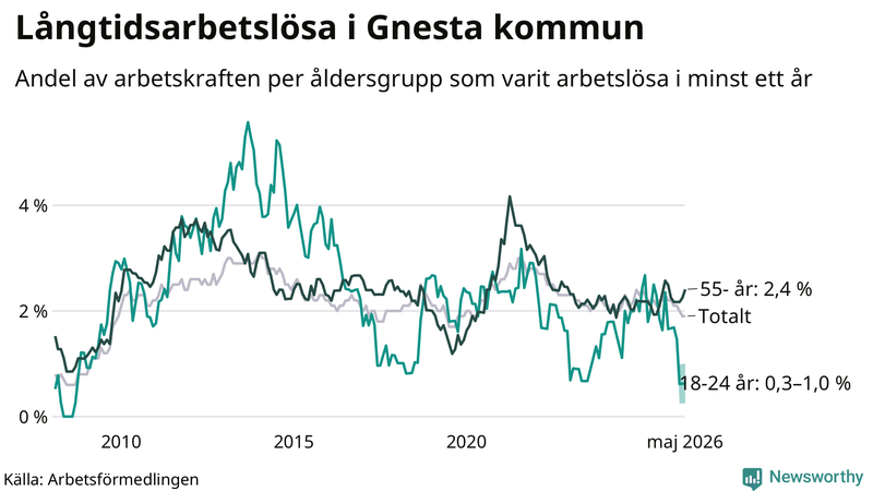 Graf: Andel arbetslösa uppdelat i åldersgrupper i Gnesta