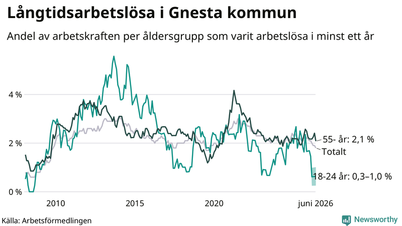 Graf: Andel arbetslösa uppdelat i åldersgrupper i Gnesta