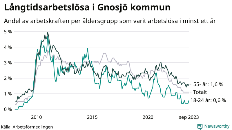 Graf: Andel arbetslösa uppdelat i åldersgrupper i Gnosjö