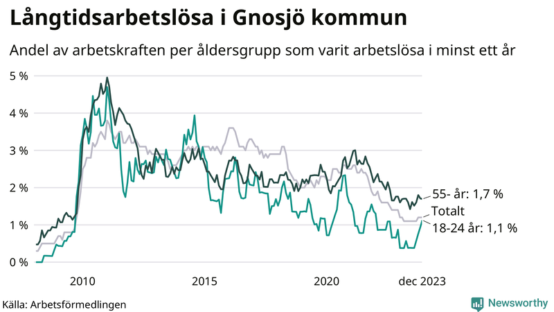 Graf: Andel arbetslösa uppdelat i åldersgrupper i Gnosjö