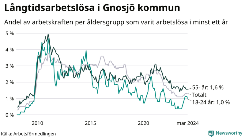 Graf: Andel arbetslösa uppdelat i åldersgrupper i Gnosjö