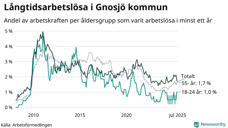 Graf: Andel arbetslösa uppdelat i åldersgrupper i Gnosjö