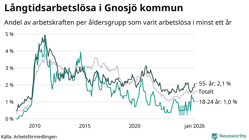 Graf: Andel arbetslösa uppdelat i åldersgrupper i Gnosjö