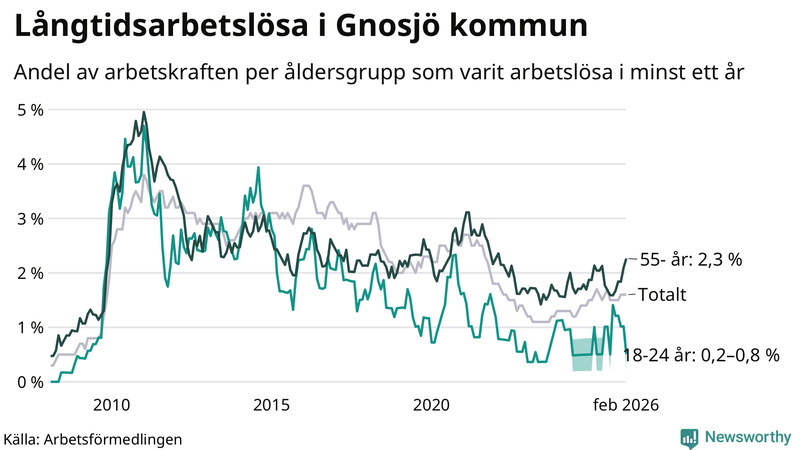 Graf: Andel arbetslösa uppdelat i åldersgrupper i Gnosjö