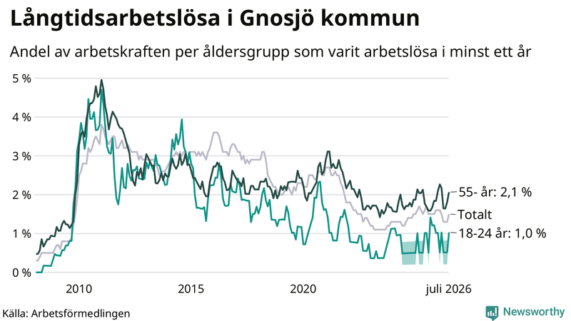 Graf: Andel arbetslösa uppdelat i åldersgrupper i Gnosjö