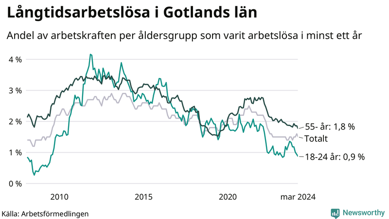 Graf: Andel arbetslösa uppdelat i åldersgrupper på Gotland