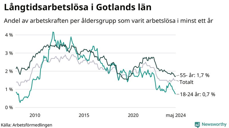Graf: Andel arbetslösa uppdelat i åldersgrupper på Gotland