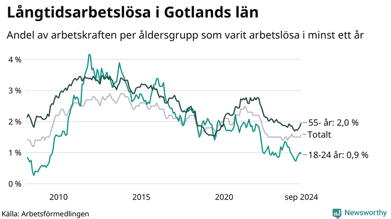 Graf: Andel arbetslösa uppdelat i åldersgrupper på Gotland