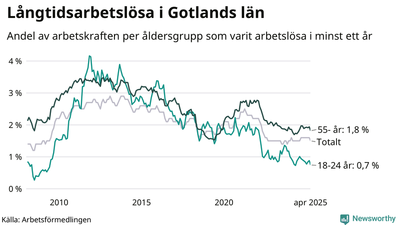 Graf: Andel arbetslösa uppdelat i åldersgrupper på Gotland